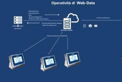 Software di Pesatura : tipologie e campi di utilizzo